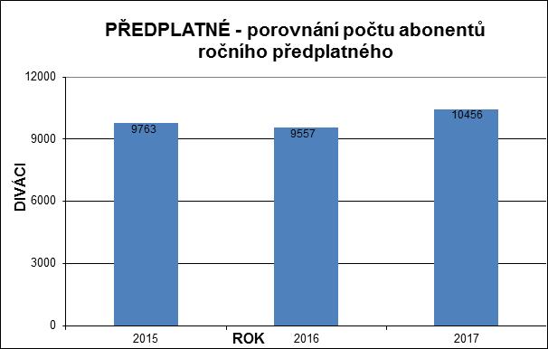 Příloha rok 2017 č.