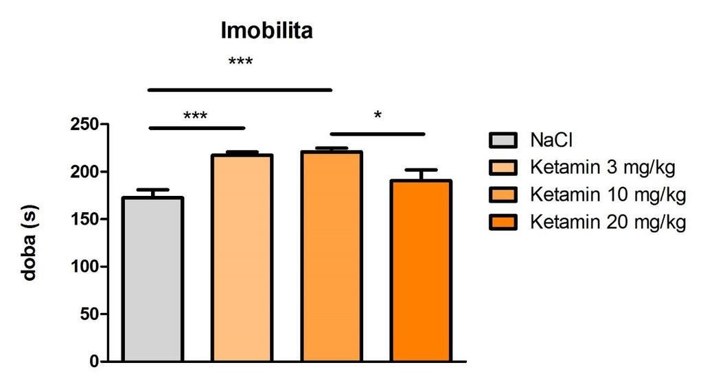 Obr. 7 Imobilita v testu nuceného plavání.