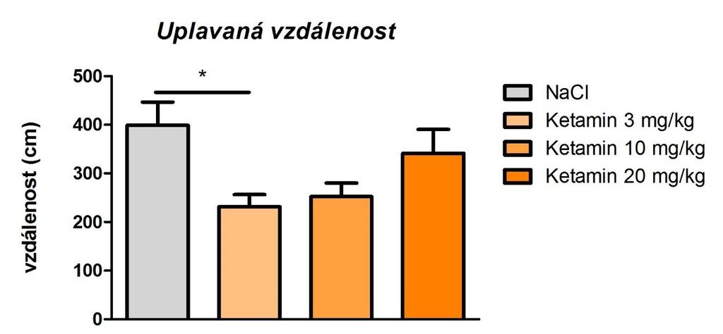 Obr. 9 Celková uplavaná vzdálenost.