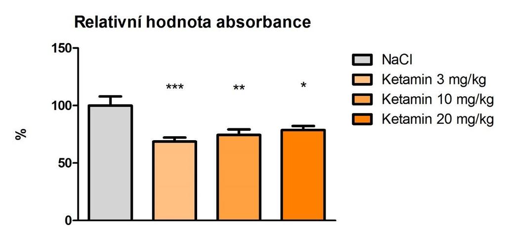 6.2. Experiment 2 Ke stanovení změny hladiny fosforylovaného mtor z mozkových homogenátů byly použity levé hemisféry myší z experimentu 1.