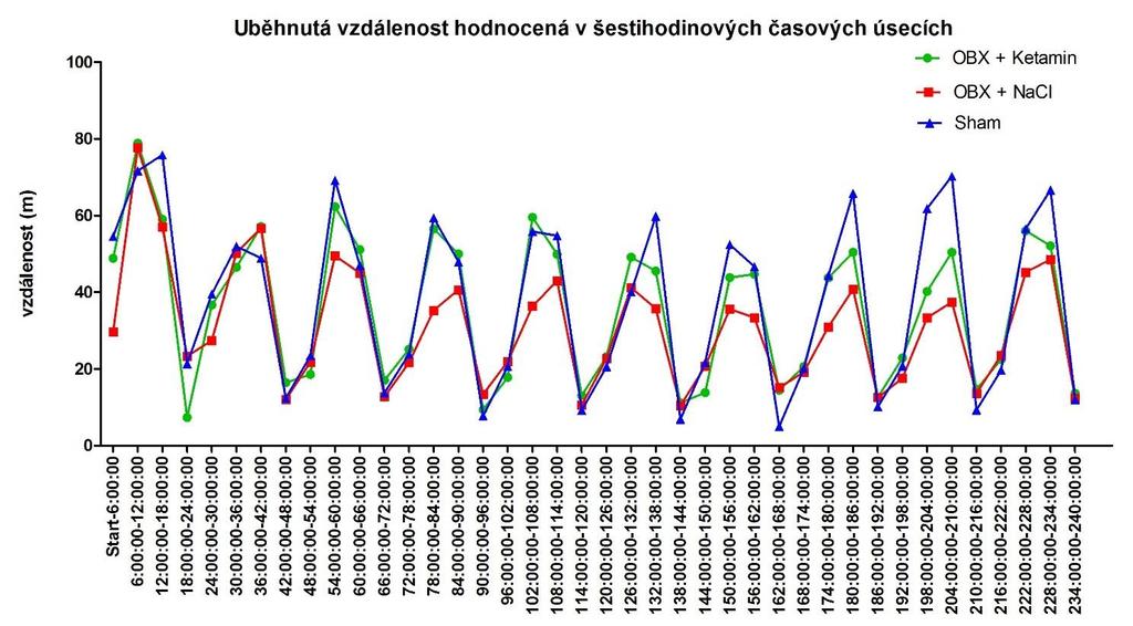 Obr. 14 Celková uběhnutá vzdálenost za celou dobu experimentu, hodnocená po jednotlivých dnech.