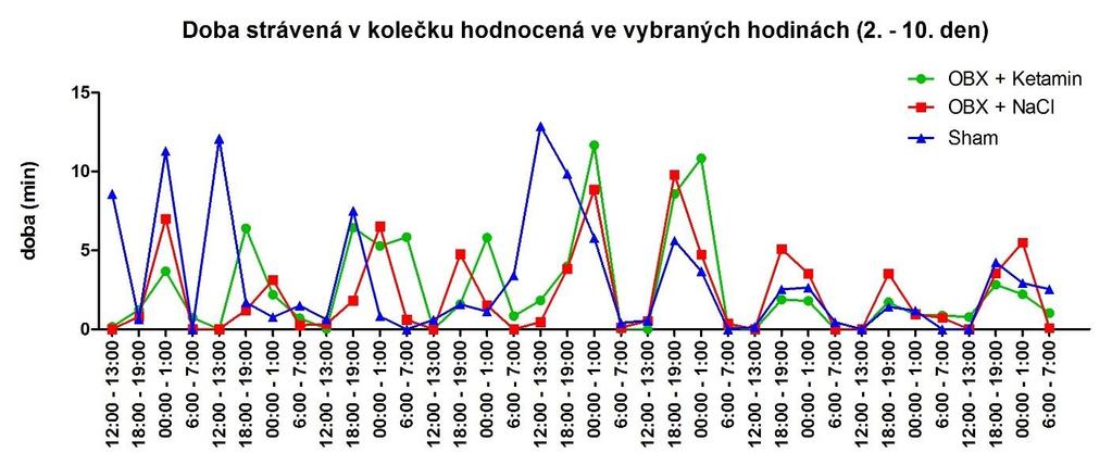 Obr. 24 Doba strávená v kolečku hodnocená ve vybraných časových úsecích, první den.