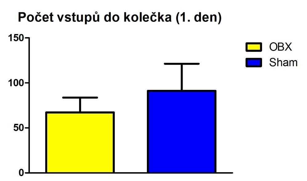 Dalším měřeným parametrem byl počet vstupů do běhacího kolečka v prvním dni a ve dnech následujících.