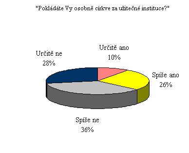 INFORMACE Z VÝZKUMU STEM TRENDY 12/2012 CÍRKVE POVAŽUJE ZA UŽITEČNÉ INSTITUCE 36 %