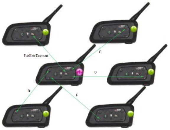 Spárování čtyř V6 Spárovací kroky pro V6 realizuje spojení dvou interkomů: Krok č.