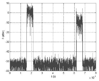 Měření výkonu časová doména TDMA systémy, pulsní signály (radar), penv () t t Wattmetr s rychlým detektorem (BW) a vzorkováním (100 MSa) s možností časové brány (Time Gating) měření délek náběžných a