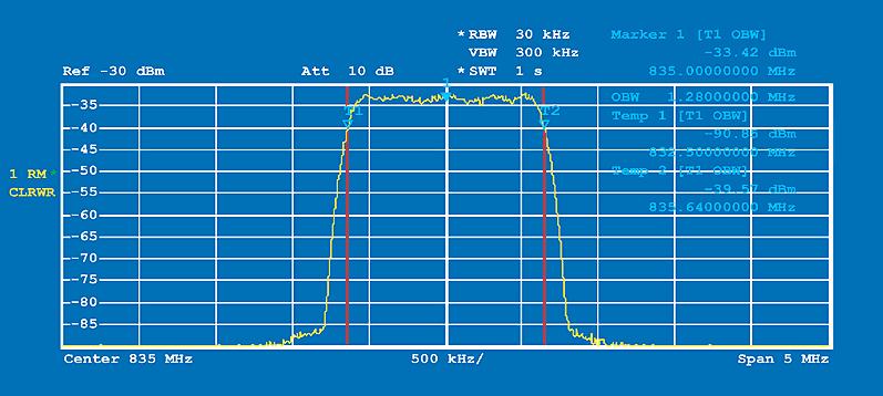 Měření ve spektrální oblasti Výkon v kanálu (Channel Power) Průměrný výkon v definované šířce pásma kolem nosné P PSD( f )df ch BW Šířka pásma (Occupied Bandwidth) Jak široké je