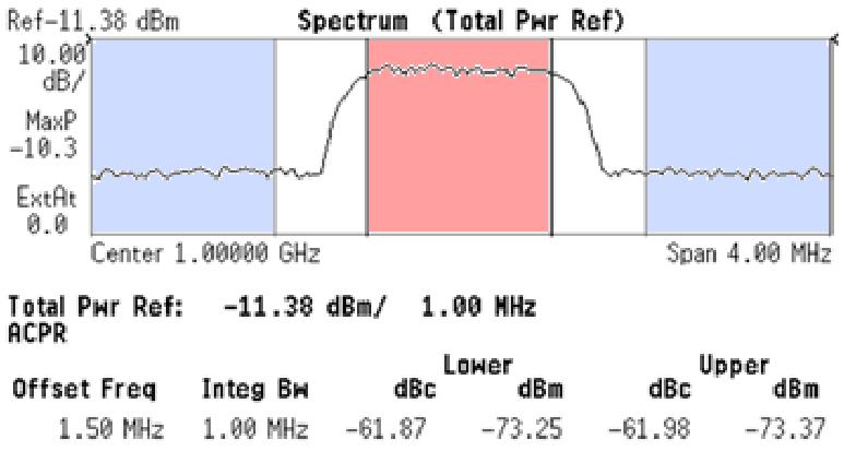 kanálů ACPR P P AVG _ ACH AVG _ TxCH dbc, % TDMA systémy