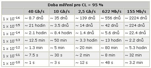 Bitová chybovost BER Příklad: 10 p 10 CL DR 95% 10 Gb/s L n t 0 3 10 3 s 10 L n t 1 4,3 10 4,3 s 10 Příklady