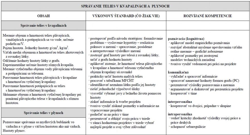 2.Správanie sa telies