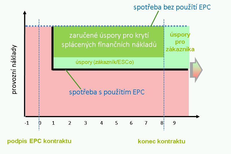 Princip projektů