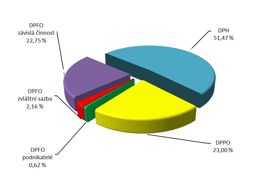 Přehled příjmů ze sdílených daní Zlínského kraje za rok 2017 v Kč Sdílené daně DPFO závislá činnost 1111 DPFO podnikatelé 1112 DPFO zvláštní sazba 1113 DPPO 1121 DPH 1211 Celkem Rozpočet schválený