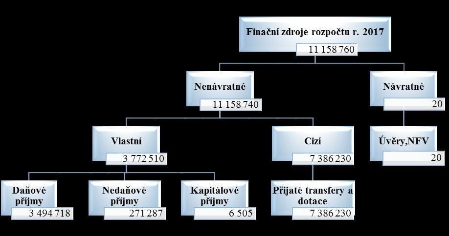 Finanční zdroje Zlínského kraje Čerpání výdajů rozpočtu, splátky úvěru a změna stavu krátkodobých prostředků na běžných účtech byla finančně kryta v celkové výši 11 158 760 tis.