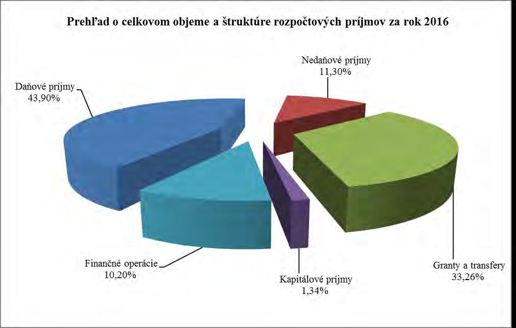Prehľad o celkovom objeme a štruktúre rozpočtových príjmov za rok 2016 Ukazovateľ Schválený rozpočet 2016 Rozpočet po zmenách 2016 Skutočné plnenie 2016 % plnenia podiel v % Daňové príjmy 3 353 651 3
