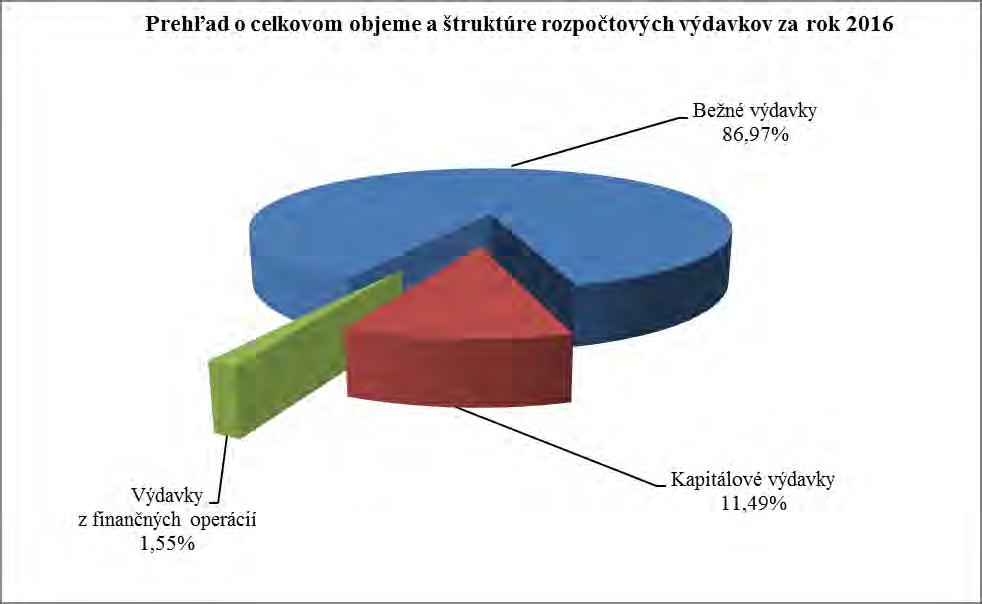 2. VÝDAVKOVÁ ČASŤ PLNENIA ROZPOČTU Schválený rozpočet celkových výdavkov vo výške 7 015 367 bol zmenený rozpočtovými opatreniami na 7 609 283.