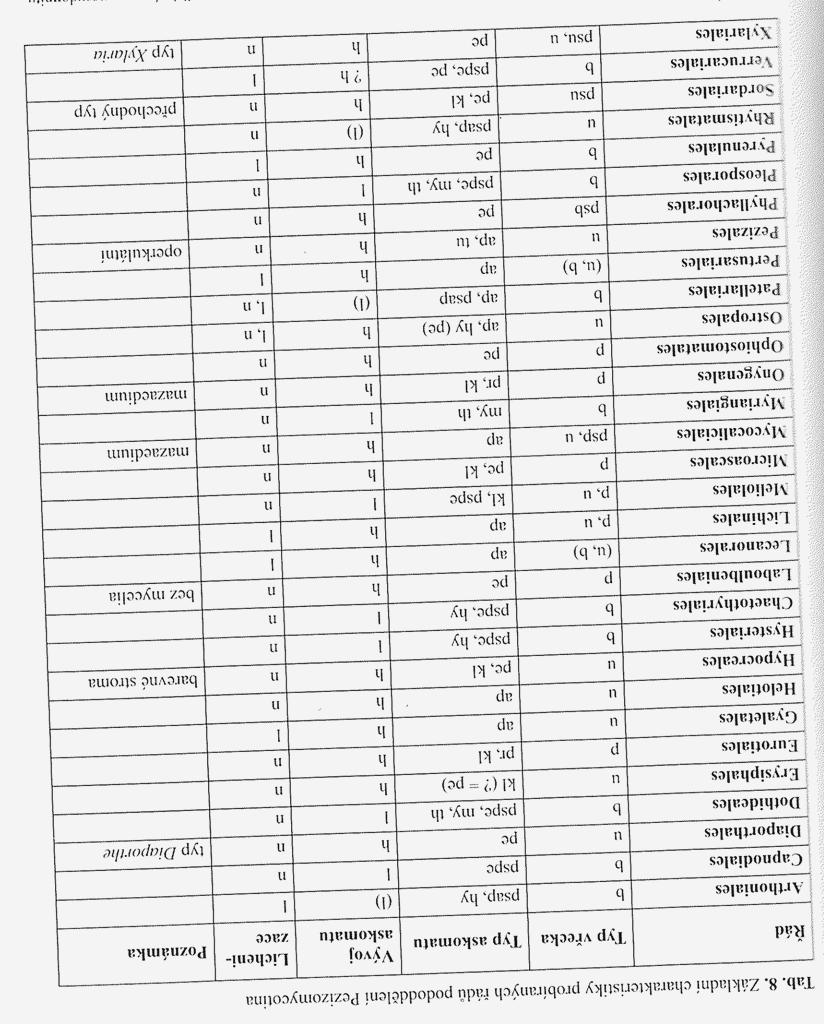 Typ vřecka: bitunikátní protunikátní pseudobitunikátní pseudoprotunikátní psedounitunikátní unitunikátní Typ askomatu: apothecium hysterothecium kleistothecium myriothecium