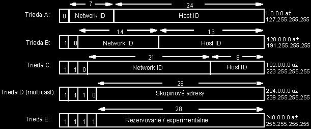 Broadcast adrea bude 192.168.1.255 Okrem unicast adresy (host adresy) a broadcast adresy poznáme aj multicast adresu.