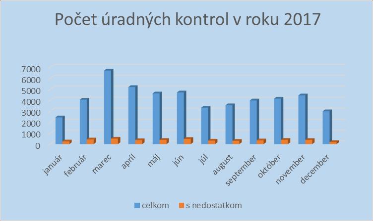 Správa o úradnej kontrole potravín za mesiac december 2017. V období od 1.12.
