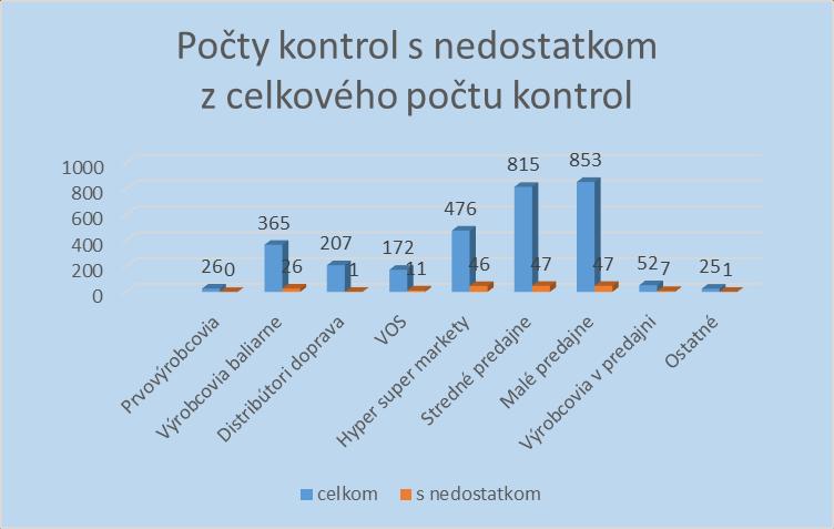 Graf č.