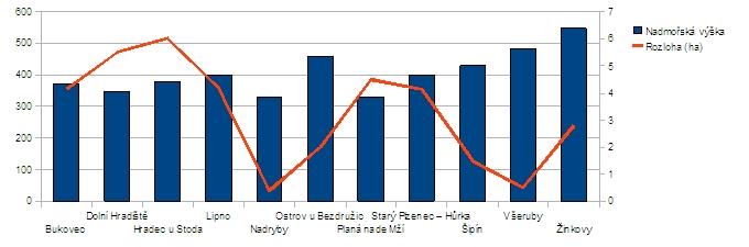 47 Graf 3 Grafické vyjádření vztahu