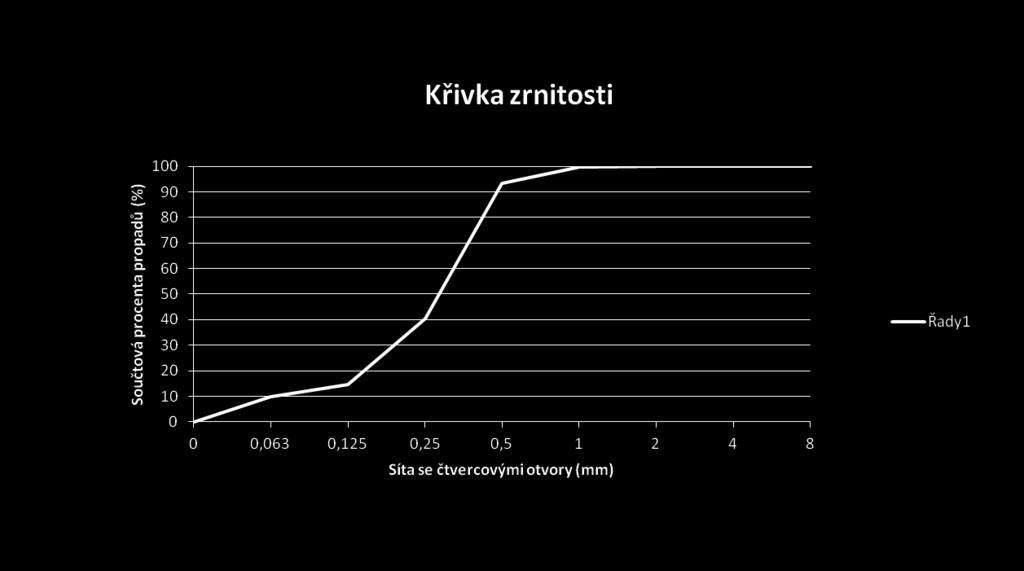 Laboratorní testování, analýzy ZRNITOST