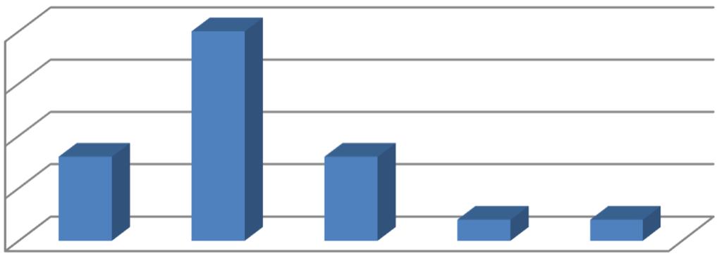6. Jsou dobré výsledky Vaší firmy pro Vás motivací? Motivace dobrého jména spolenosti "" % %?