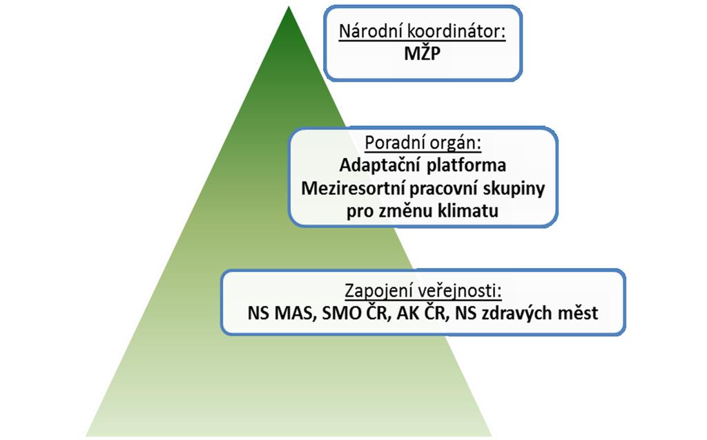 Koordinace adaptace v ČR Do procesu adaptace je nezbytné zapojit