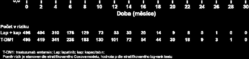 metastatické onemocnění (n = 118).