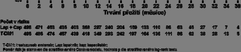 V podskupině pacientů s negativitou hormonálních receptorů (n = 426) byl poměr rizik pro přežití bez progrese 0,56 (95% interval spolehlivosti 0,44 ; 0,72) a poměr rizik pro celkové přežití 0,75 (95%