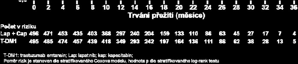 V podskupině pacientů s pozitivitou hormonálních receptorů (n = 545) byl poměr rizik pro přežití bez progrese 0,72 (95% interval spolehlivosti 0,58 ; 0,91) a poměr rizik pro celkové přežití 0,62 (95%