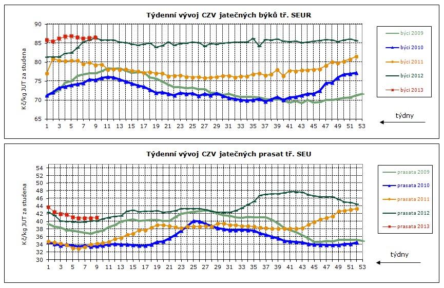 DNNÍ VÝVJ CN ZMĚDĚLSKÝCH VÝBCŮ, GAFY Týdenní vývoj nákupních cen (CZV) podniků v roce 0 a 0 růměrné ceny jatečných prasat tř. S v za studena týden ceny týden ceny.,8 8.,8 5. 5, 9. 5,75.,85 50. 5,08 7.