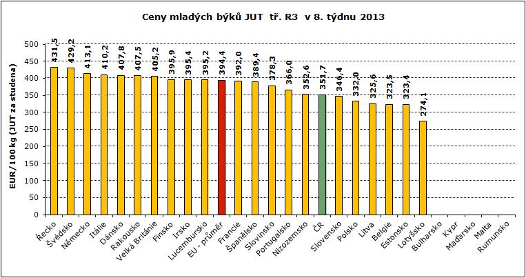 ZNTATIVNÍ CNY ASAT A MLADÝCH BÝKŮ V ZAHANIČÍ A Č grafy ramen: uropean Commission, TIS Č SZIF; ozn.
