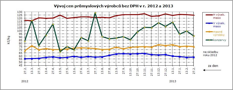 CNY ŮMYSLVÝCH VÝBCŮ, GAF Ceny průmysl. výrobců masných výrobků za 7.. 0 v (bez DH) Druh za 7.. za.. za 7.. Index (%) k.. Index (%) k 7.