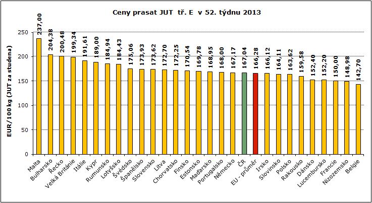 REPREZENTATIVNÍ CENY PRASAT A MLADÝCH BÝKŮ V ZAHRANIČÍ A ČR