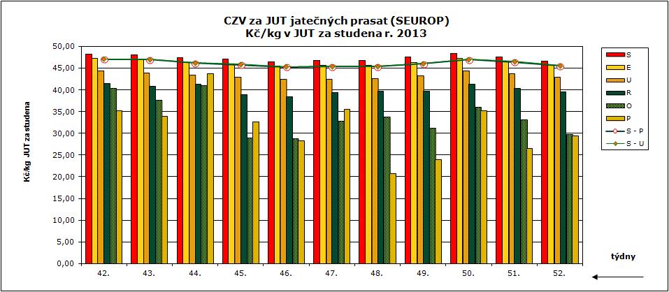 CENY ZEMĚDĚLSKÝCH VÝROBCŮ ZPENĚŽOVÁNÍ SEUROP - PRASATA CZV prasat za týden (16.12.