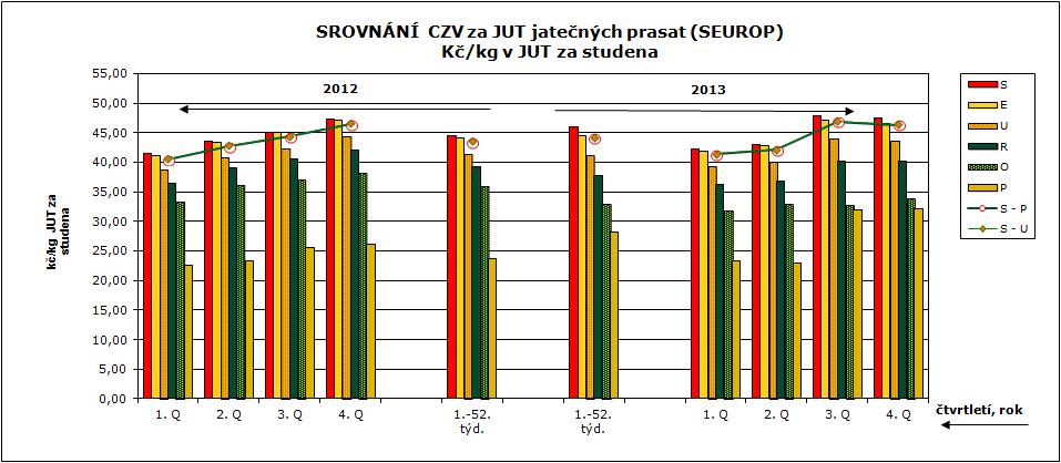 CENY ZEMĚDĚLSKÝCH VÝROBCŮ ZPENĚŽOVÁNÍ SEUROP - PRASATA CZV prasat za rok 2012 (1.-52.