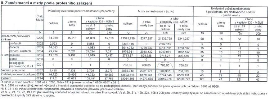 3.12. Průměrný evidenční přepočtený počet zaměstnanců podle zákona upravujícího státní statistickou službu a související zvláštní právní předpisy v členění podle kategorií, jakož i osobní náklady za