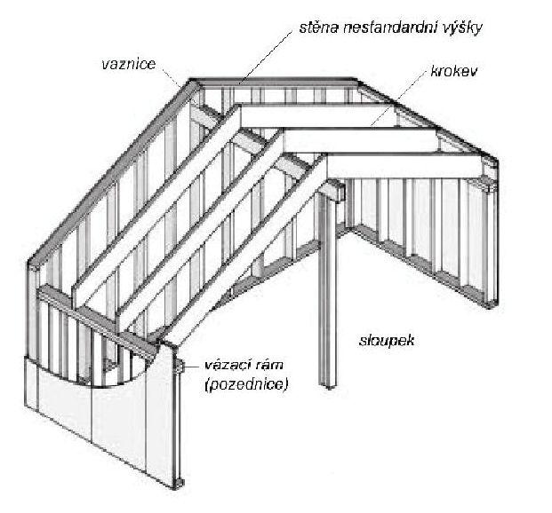 Lehká rámová konstrukce (two by four/sloupkový systém) Konstrukce střechy