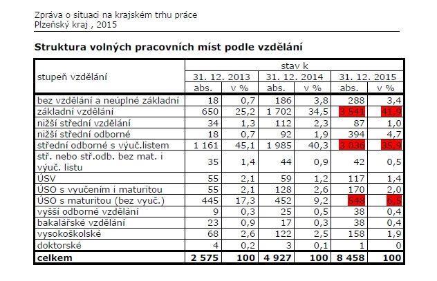 opět podotknout, že Holýšovsko bude mít, vzhledem k výrobním aktivitám, pozitivnější statistiku než celý okres.