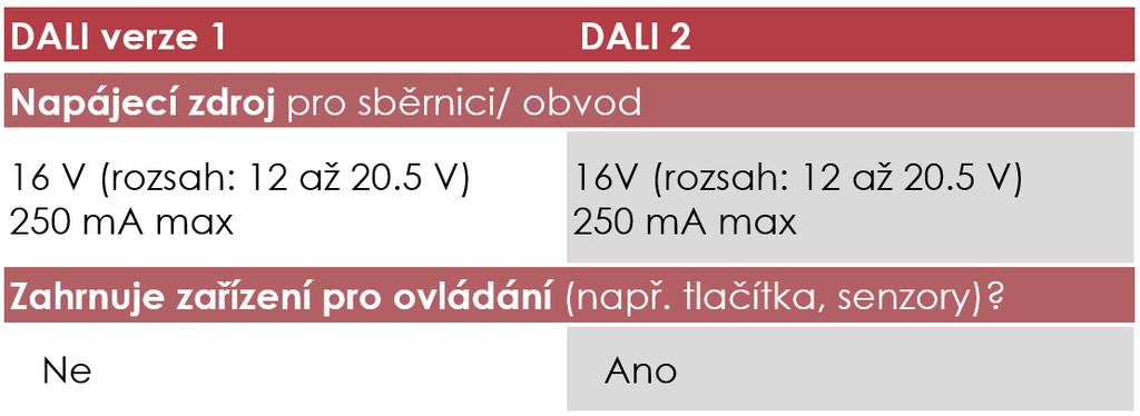 DALI 2 pohled na