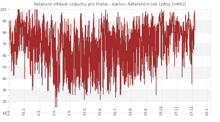 Vhodná volba teplot a relativních vlhkostí byla určena pomocí dat získaných z českého hydrometeorologického ústavu (ČHMÚ) pro referenční klimatický rok.