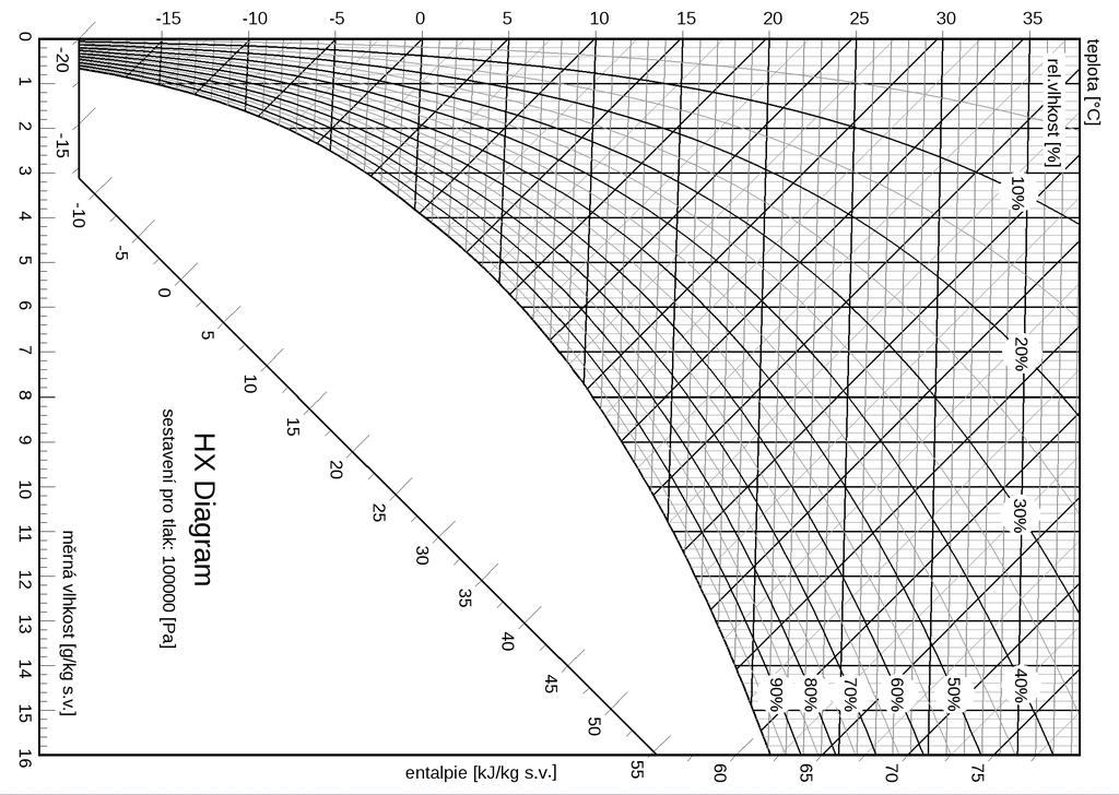 VYTVOŘENO VE VÝUKOVÉM PRODUKTU SPOLEČNOSTI AUTODESK VYTVOŘENO VE VÝUKOVÉM PRODUKTU SPOLEČNOSTI AUTODESK VYTVOŘENO VE VÝUKOVÉM PRODUKTU SPOLEČNOSTI AUTODESK H-x diagram pro zařízeníč. 1.