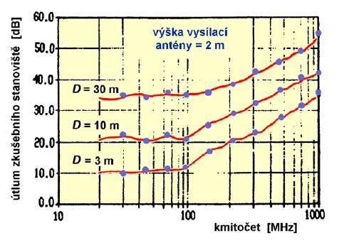 116 Elektromagnetická kompatibilita Obrázek 6.33: Útlum zkušebního stanoviště pro měření rušení na volném prostranství. Attenuation).