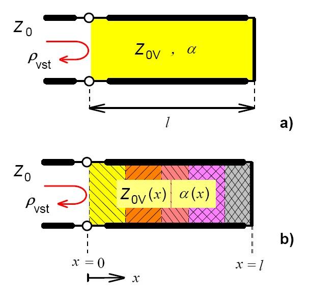 122 Elektromagnetická kompatibilita Obrázek 6.36: Princip užití ztrátového vedení nakrátko k realizaci bezodrazové stěny.
