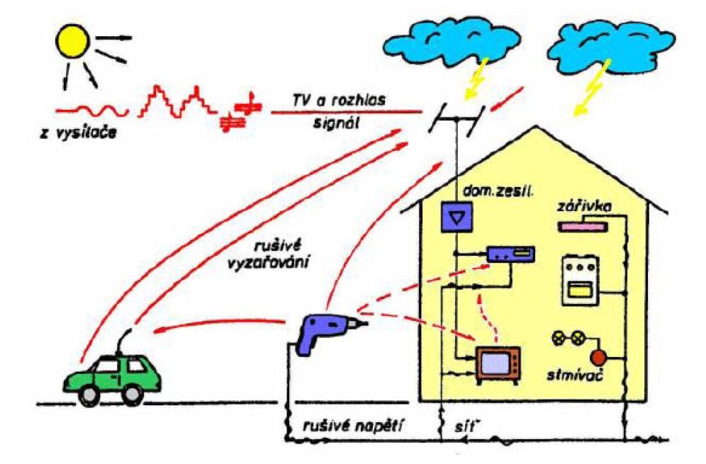20 Elektromagnetická kompatibilita Obrázek 1.2: Příklady různého působení rušivých signálů. Obrázek 1.3: Základní členění problematiky EMC.