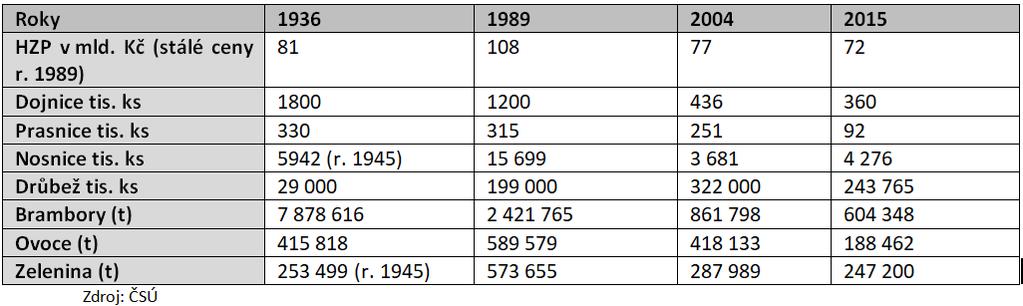 Trendy v zemědělské výrobě v ČR Zemědělská produkce v ČR se neustále snižuje Důvody, transformace po roce 1989 (generační obměna),