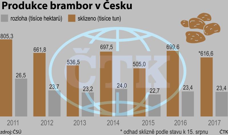 Výroba potravin v ČR, trendy