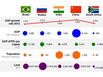 Trendy ve vývoji populace a kupní síla Trh není jen o nabídce, ale také o poptávce, ta žene cenu nahoru (máslo) Populační růst žene poptávku nahoru Afrika, BRICS (s výjimkou Brazílie velmi