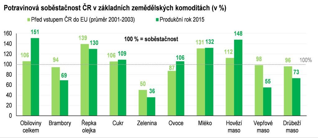 Jaká je tedy potravinová soběstačnost ČR?