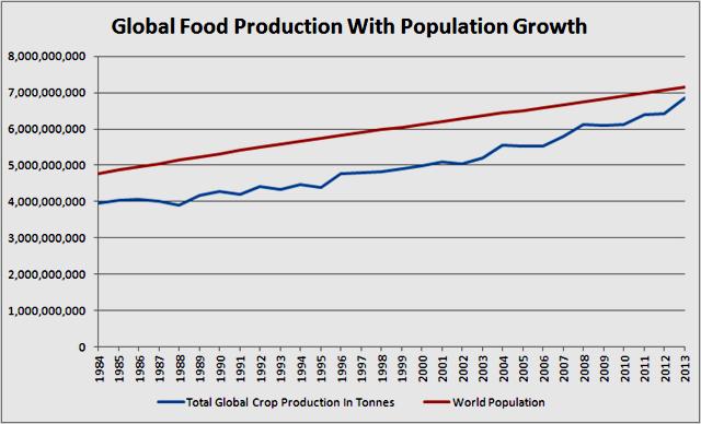 Trendy v zemědělské výrobě ve světě Zemědělská produkce ve světě zatím roste, často na úkor životního prostředí, udržitelnost Na zemědělství